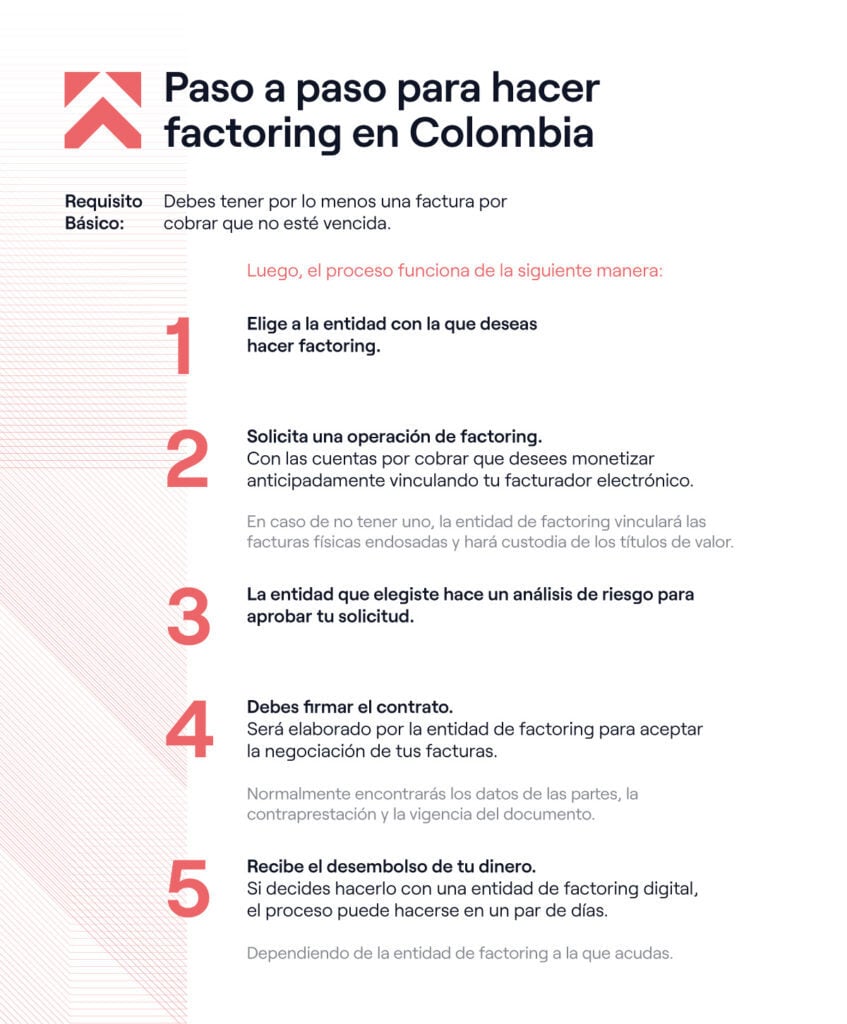 Como funciona el factoring en Colombia. Paso a paso.