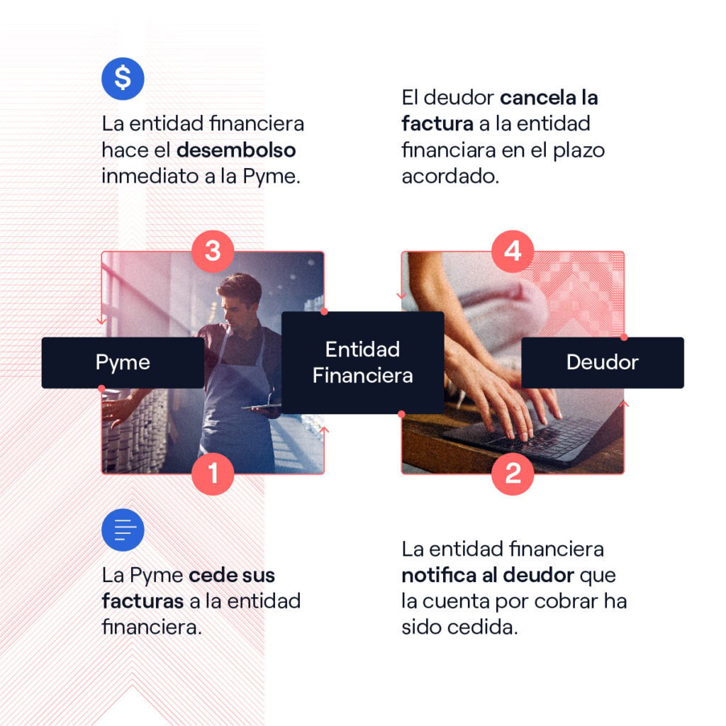Las partes que intervienen en el contrato de factoring en Colombia.